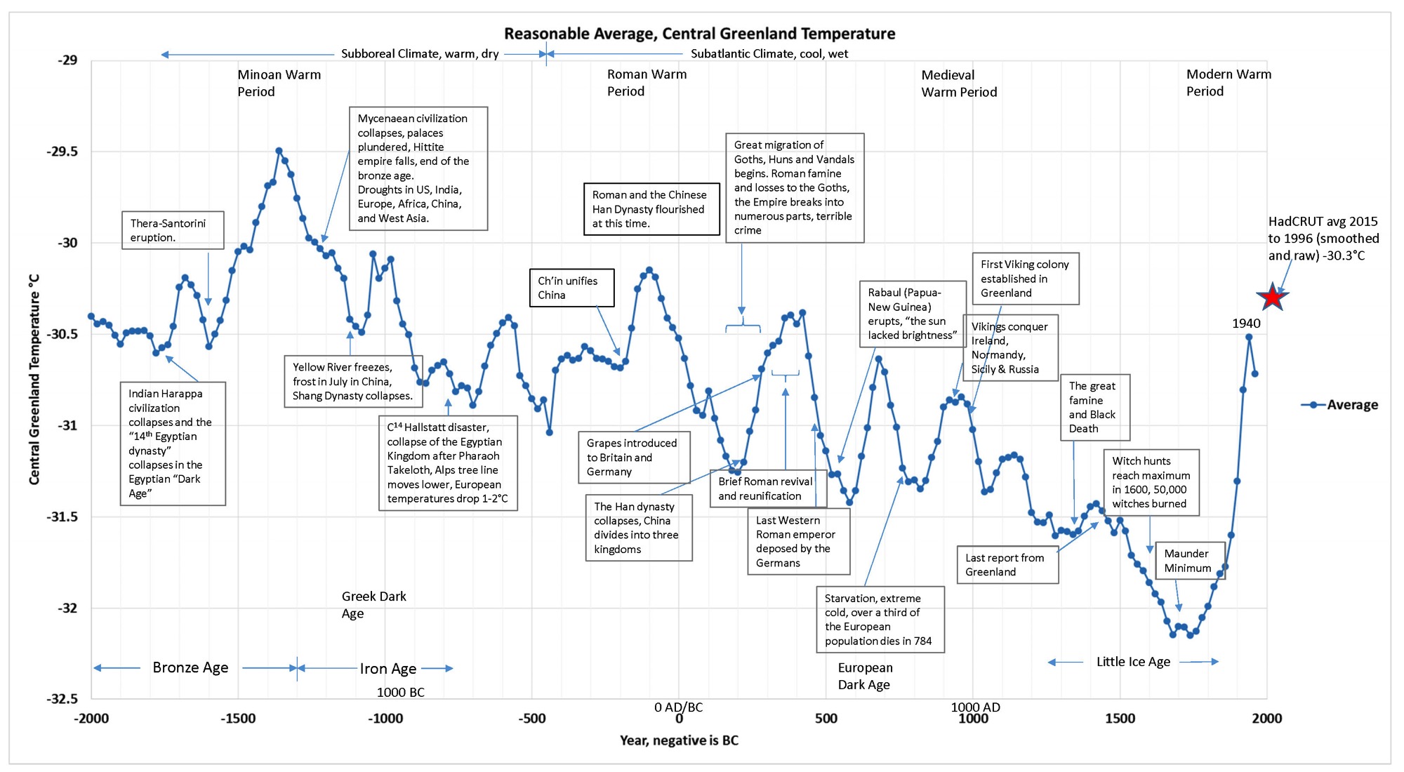 Reasonable average greenland temperature1