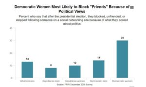 Democratic Women Most LIkely to Block Friends Because of Political Views
