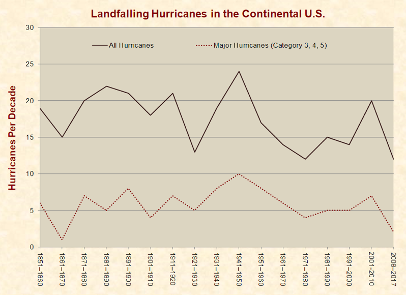 Landfalling hurricanes 1851 2017