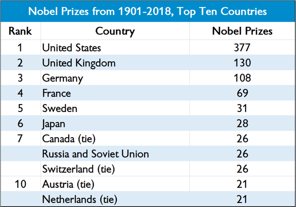 NobelTopTen