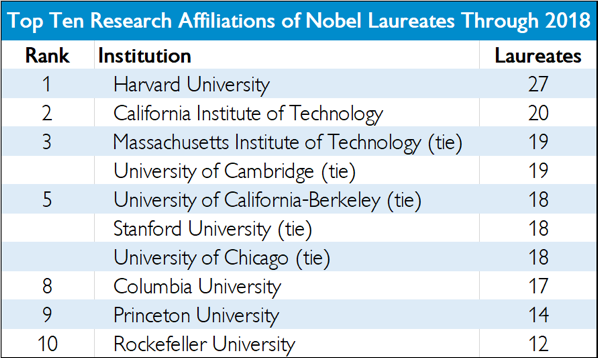NobelTopTenUniv