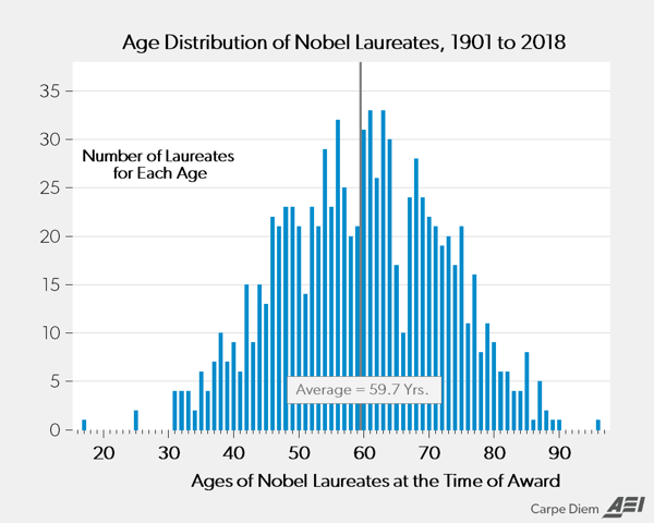 Nobelage