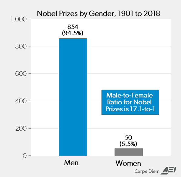 Nobelgender 1