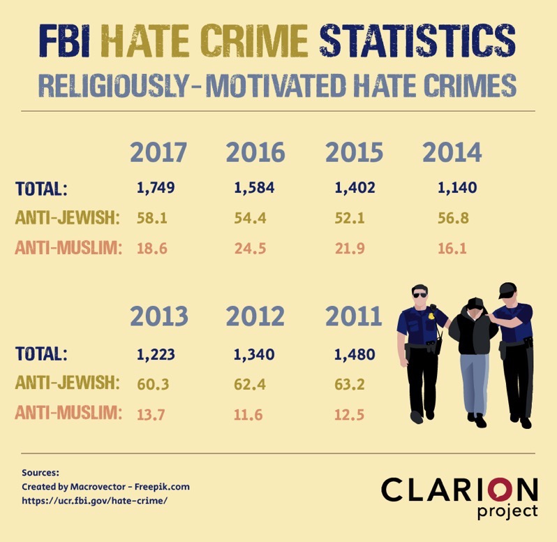 Fbi hate crimes 2017 2011 infog