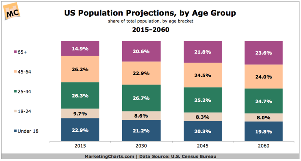 CensusBureau Pop Projections by Age Group 2015 2060 Dec2014