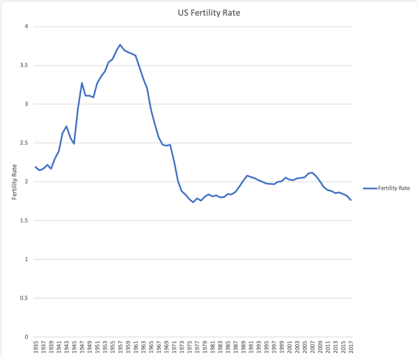 US Fertility Rate