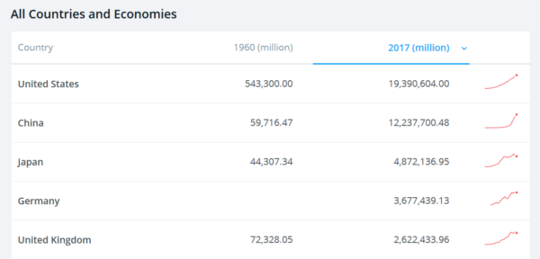 World GDP 2017 600x288