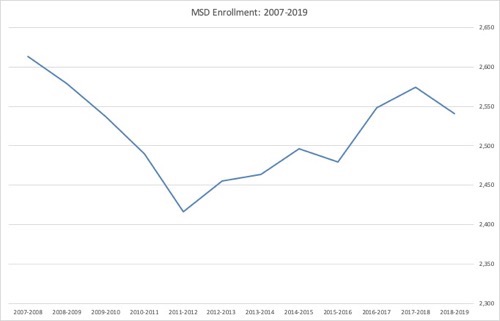 MSD Enrollment