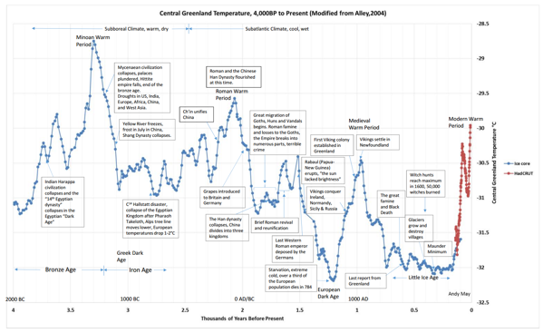 Climate civilization gisp chart