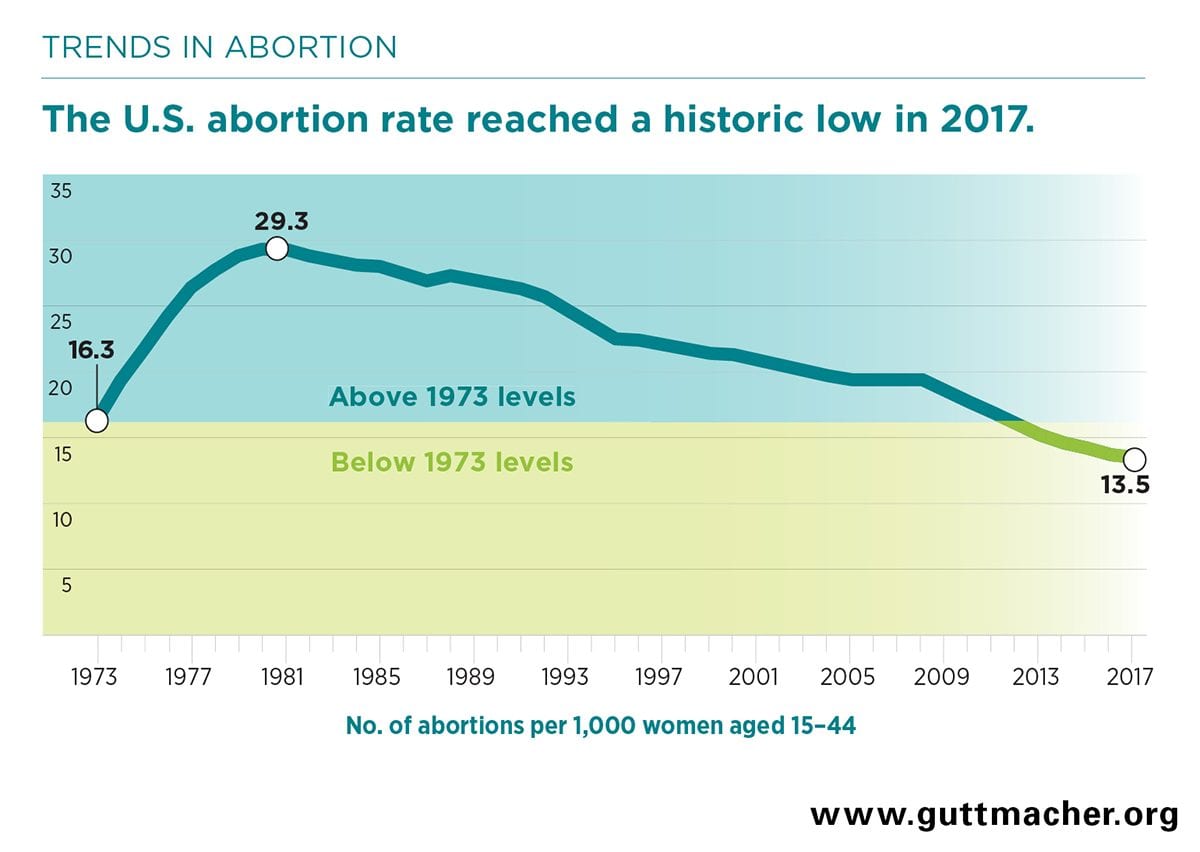 Abortion chart1