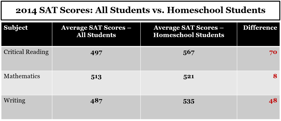 Homeschoolsatscores