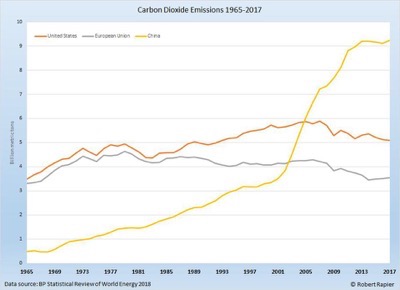 Https blogs images forbes com rrapier files 2018 07 Countries CO2