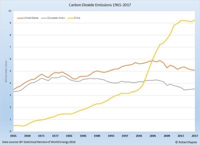 Https blogs images forbes com rrapier files 2018 07 Countries CO2