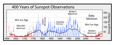 GSM and Sunspots