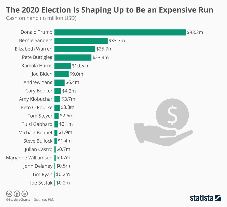 Chartoftheday 17762 presidential fundraising totals n