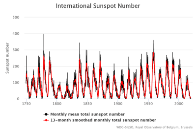 International sunspot nu