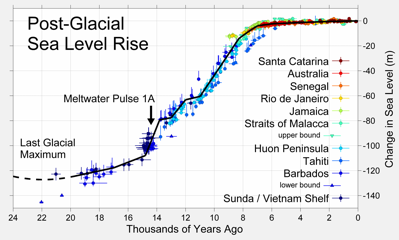 Post Glacial Sea Level