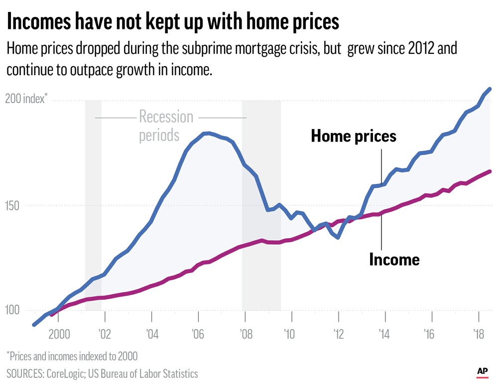 Home prices