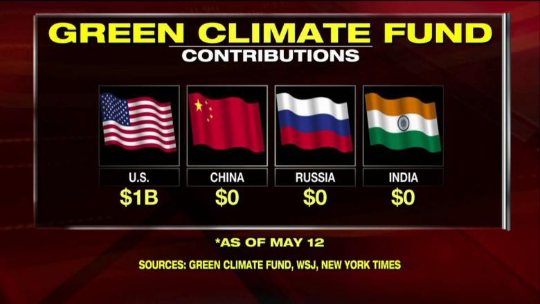 Climatefund