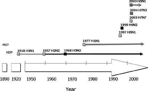 Timeline of pandemic influenza In the 20th century humans have experienced 3 influenza