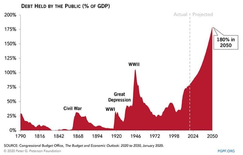CBO debt forecast 2.12.2020_3.jpg CBO debt forecast 2 12 2020 3