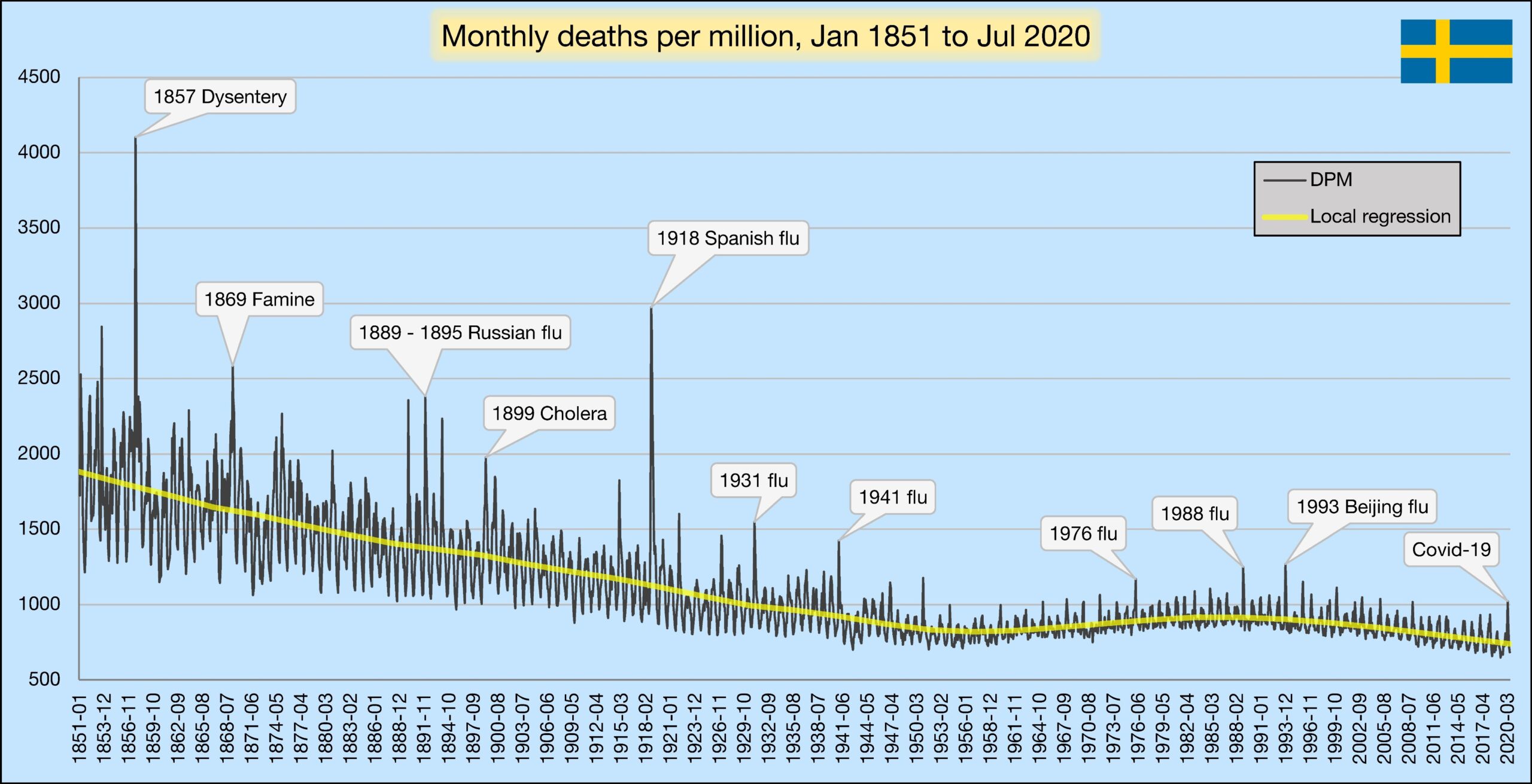 Sweden monthly deaths 1851