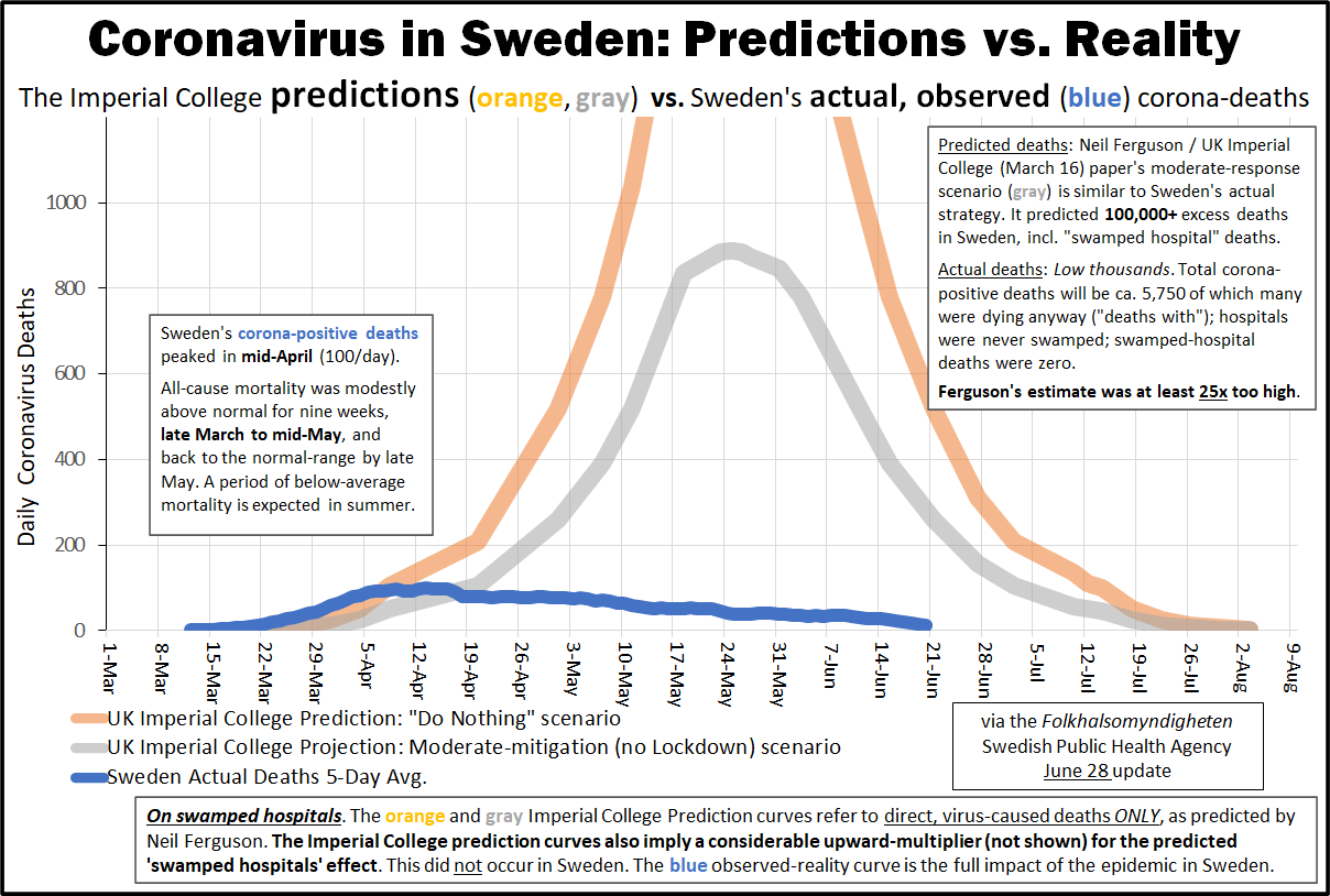 Sweden projection reality june 28
