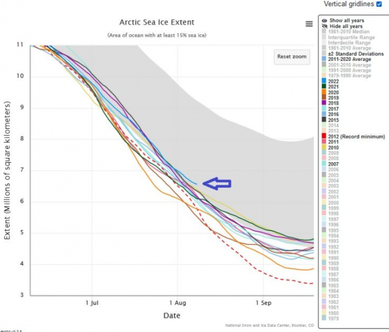 Arctic sea ice 2022 August 1 768x655 1