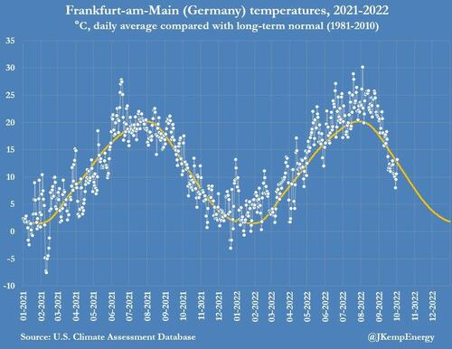 German temperature