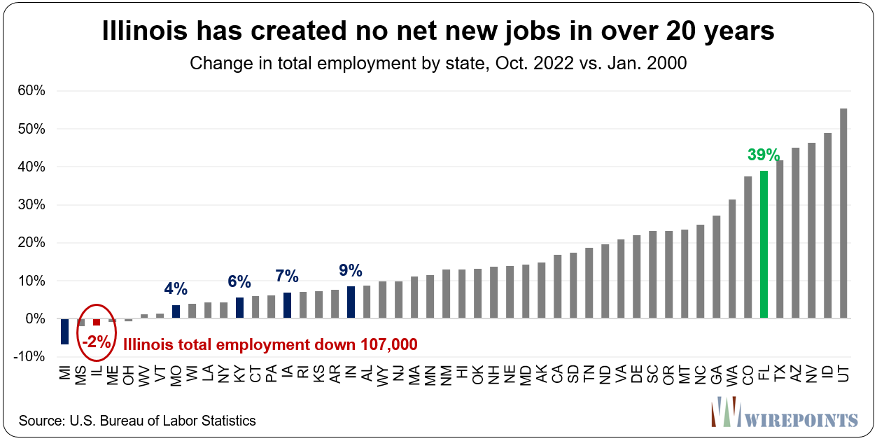 Illinois has created no net new jobs in over 20 years