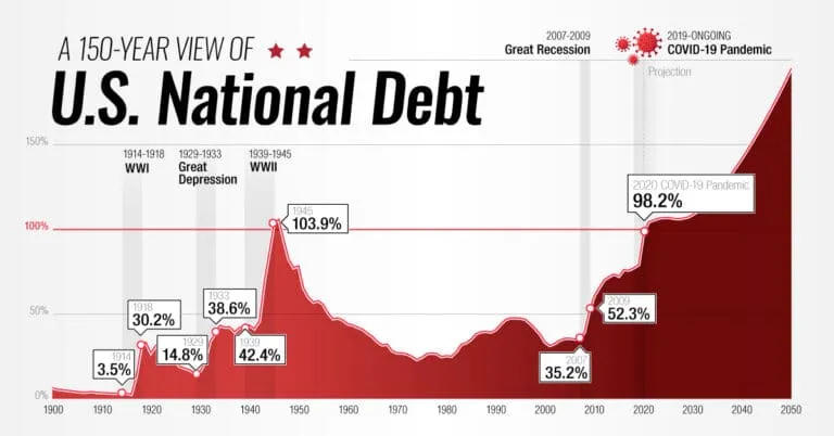 US Debt to GDP Shareable 768x402