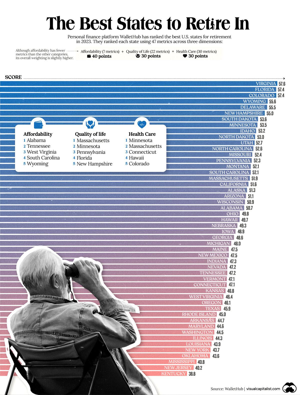 Best States to Retire Main