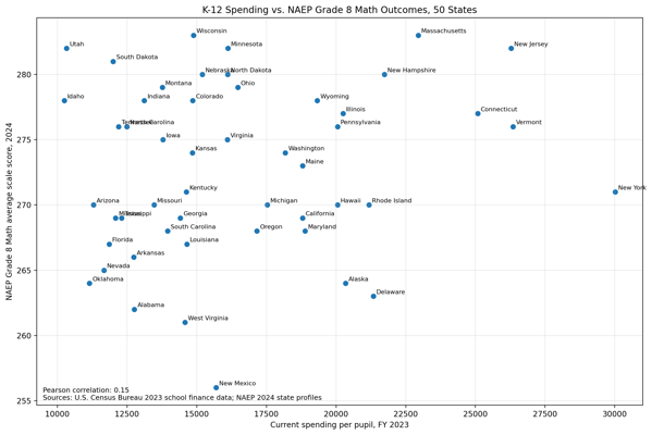 K12 spending vs naep grade8 math.
